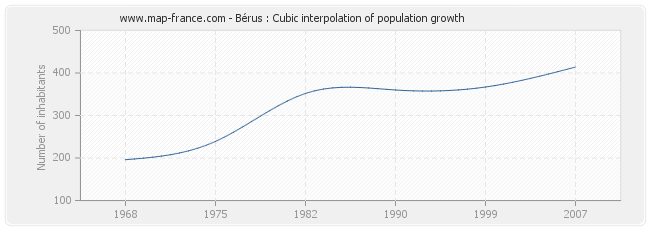 Bérus : Cubic interpolation of population growth