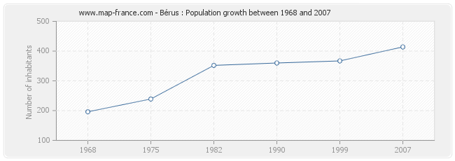 Population Bérus