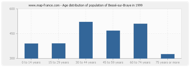 Age distribution of population of Bessé-sur-Braye in 1999