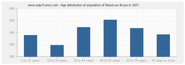 Age distribution of population of Bessé-sur-Braye in 2007
