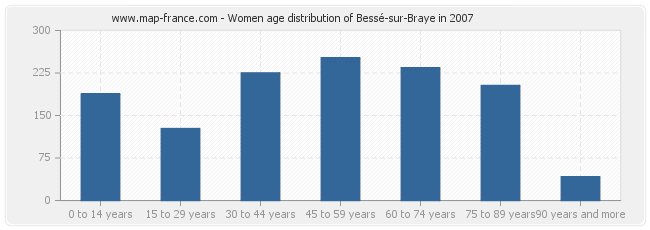 Women age distribution of Bessé-sur-Braye in 2007