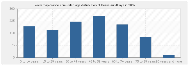 Men age distribution of Bessé-sur-Braye in 2007