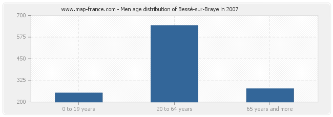 Men age distribution of Bessé-sur-Braye in 2007
