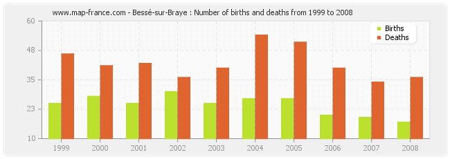 Bessé-sur-Braye : Number of births and deaths from 1999 to 2008