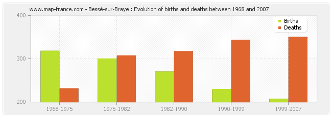 Bessé-sur-Braye : Evolution of births and deaths between 1968 and 2007