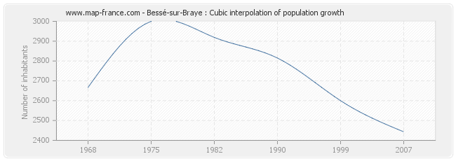 Bessé-sur-Braye : Cubic interpolation of population growth