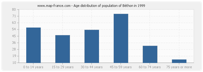 Age distribution of population of Béthon in 1999