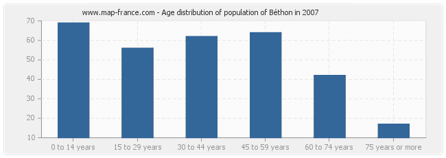 Age distribution of population of Béthon in 2007