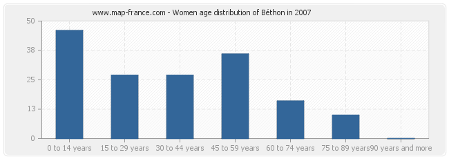 Women age distribution of Béthon in 2007