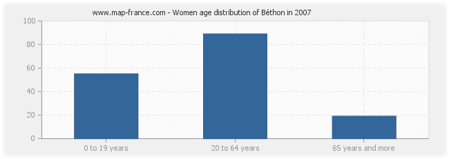 Women age distribution of Béthon in 2007
