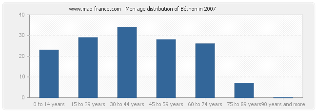 Men age distribution of Béthon in 2007