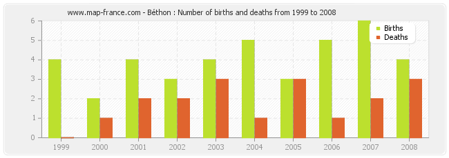 Béthon : Number of births and deaths from 1999 to 2008