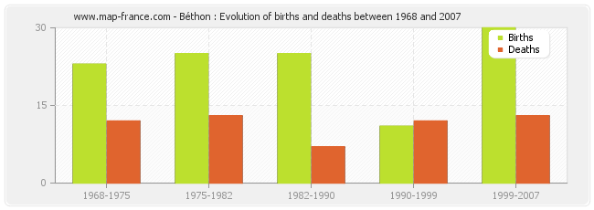Béthon : Evolution of births and deaths between 1968 and 2007