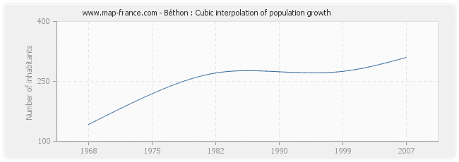 Béthon : Cubic interpolation of population growth