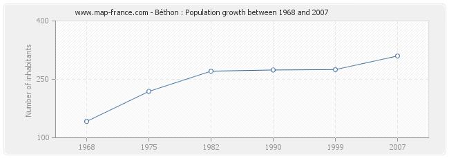 Population Béthon