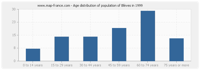 Age distribution of population of Blèves in 1999