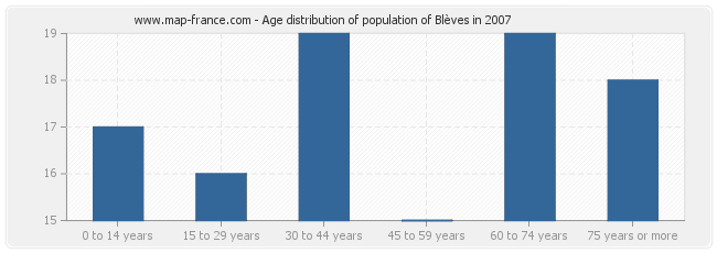 Age distribution of population of Blèves in 2007