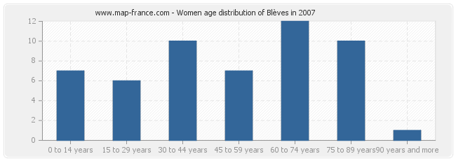 Women age distribution of Blèves in 2007