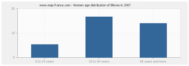 Women age distribution of Blèves in 2007