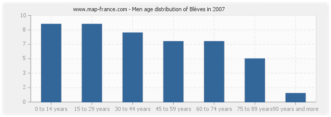 Men age distribution of Blèves in 2007