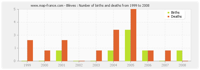 Blèves : Number of births and deaths from 1999 to 2008