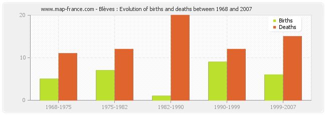 Blèves : Evolution of births and deaths between 1968 and 2007