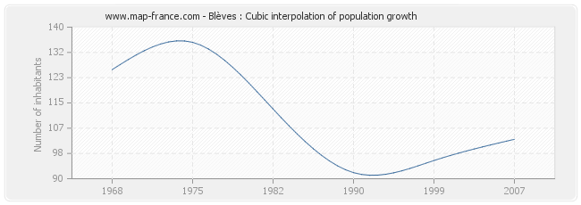 Blèves : Cubic interpolation of population growth