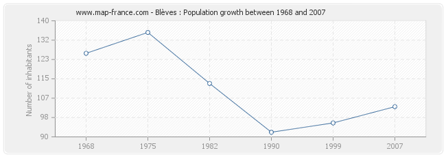 Population Blèves