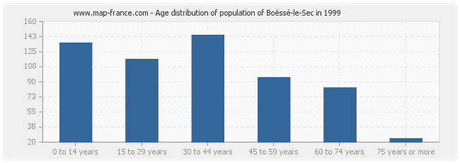 Age distribution of population of Boëssé-le-Sec in 1999