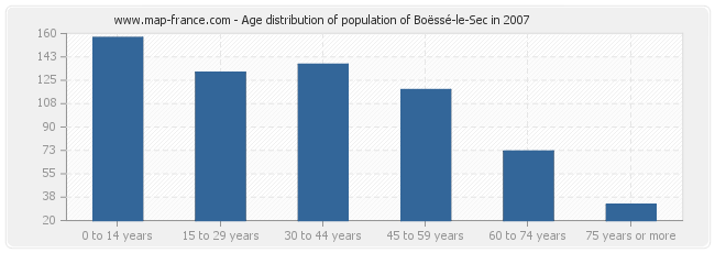 Age distribution of population of Boëssé-le-Sec in 2007