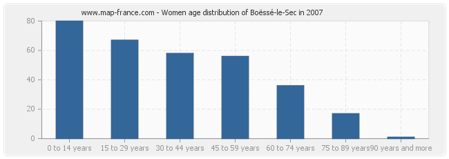 Women age distribution of Boëssé-le-Sec in 2007