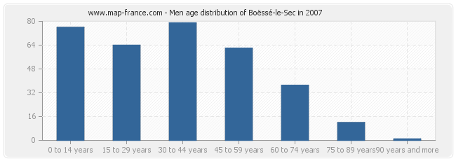 Men age distribution of Boëssé-le-Sec in 2007