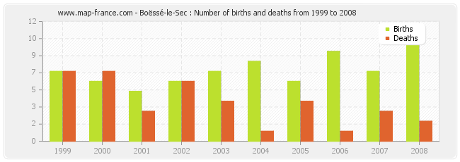 Boëssé-le-Sec : Number of births and deaths from 1999 to 2008