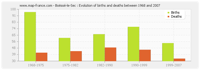 Boëssé-le-Sec : Evolution of births and deaths between 1968 and 2007