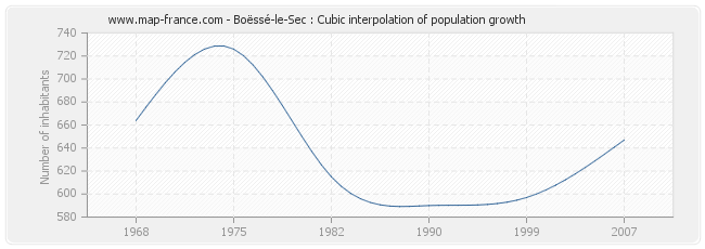 Boëssé-le-Sec : Cubic interpolation of population growth