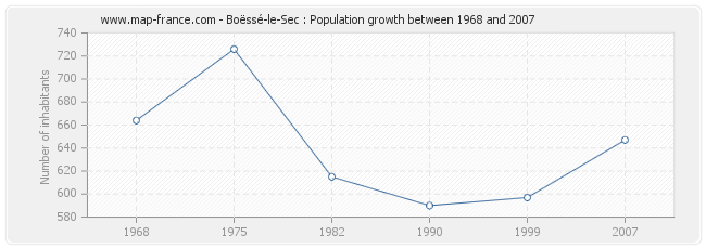 Population Boëssé-le-Sec