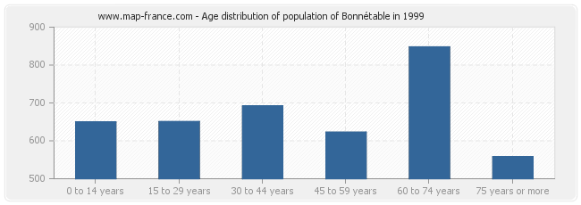Age distribution of population of Bonnétable in 1999