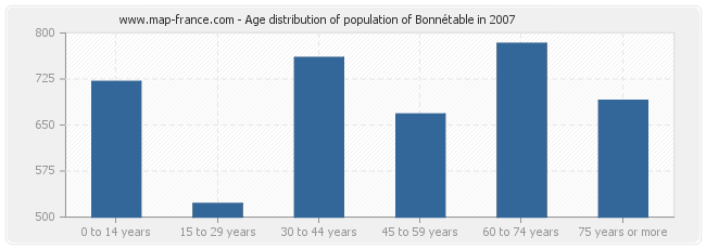 Age distribution of population of Bonnétable in 2007