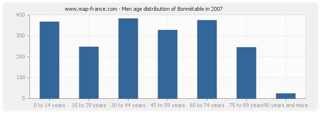 Men age distribution of Bonnétable in 2007