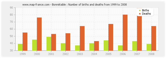 Bonnétable : Number of births and deaths from 1999 to 2008