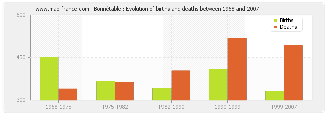 Bonnétable : Evolution of births and deaths between 1968 and 2007