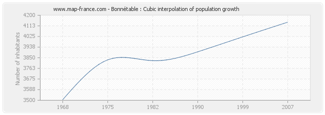 Bonnétable : Cubic interpolation of population growth