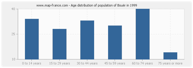 Age distribution of population of Bouër in 1999