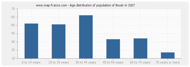 Age distribution of population of Bouër in 2007