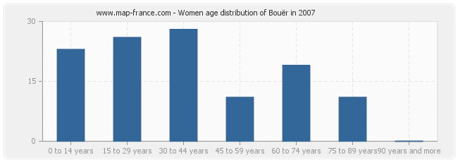 Women age distribution of Bouër in 2007