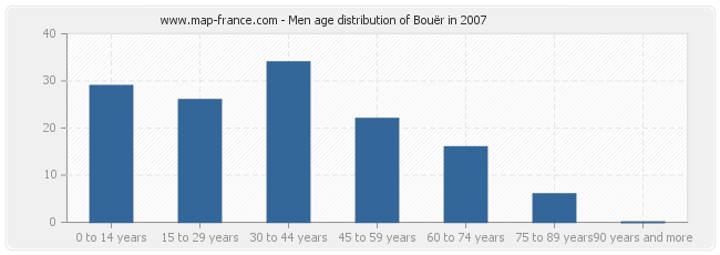 Men age distribution of Bouër in 2007