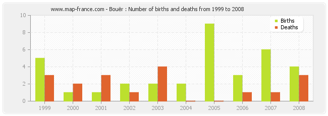 Bouër : Number of births and deaths from 1999 to 2008