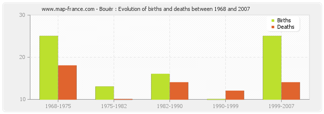 Bouër : Evolution of births and deaths between 1968 and 2007