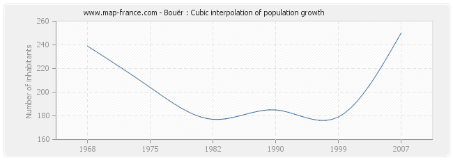 Bouër : Cubic interpolation of population growth