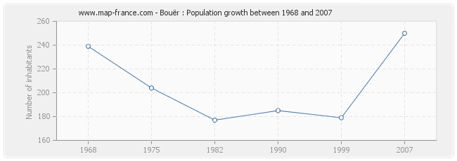 Population Bouër